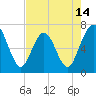 Dover Creek tide chart for Wednesday, May 14, 2025
