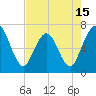 Dover Creek tide chart for Thursday, May 15, 2025
