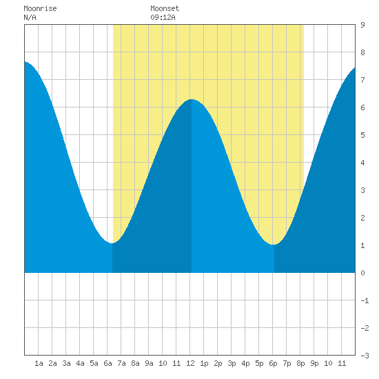 Dover Creek tide chart for Friday, May 16, 2025