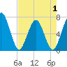 Dover Creek tide chart for Thursday, May 1, 2025