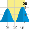 Dover Creek tide chart for Friday, May 23, 2025