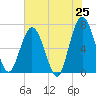 Dover Creek tide chart for Sunday, May 25, 2025