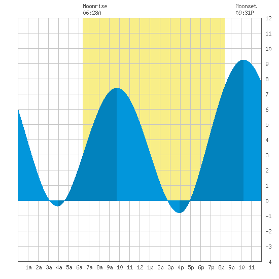 Dover Creek tide chart for Tuesday, May 27, 2025