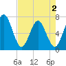 Dover Creek tide chart for Friday, May 2, 2025
