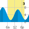 Dover Creek tide chart for Saturday, May 3, 2025