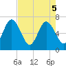Dover Creek tide chart for Monday, May 5, 2025