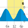 Dover Creek tide chart for Tuesday, May 6, 2025