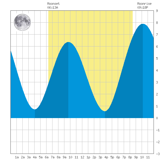 Dover Creek tide chart for Wednesday, June 11, 2025