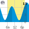 Dover Creek tide chart for Wednesday, June 11, 2025