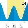Dover Creek tide chart for Saturday, June 14, 2025
