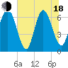 Dover Creek tide chart for Wednesday, June 18, 2025