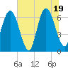 Dover Creek tide chart for Thursday, June 19, 2025
