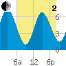 Dover Creek tide chart for Monday, June 2, 2025