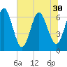 Dover Creek tide chart for Monday, June 30, 2025
