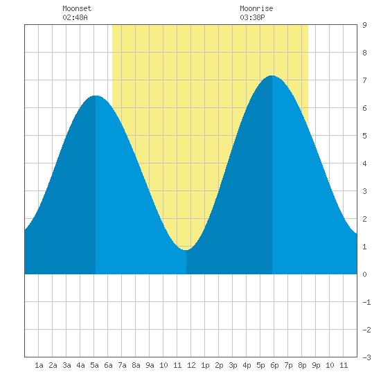 Dover Creek tide chart for Thursday, June 5, 2025