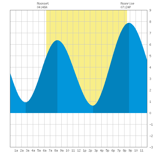 Dover Creek tide chart for Monday, June 9, 2025