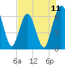 Dover Creek tide chart for Friday, July 11, 2025