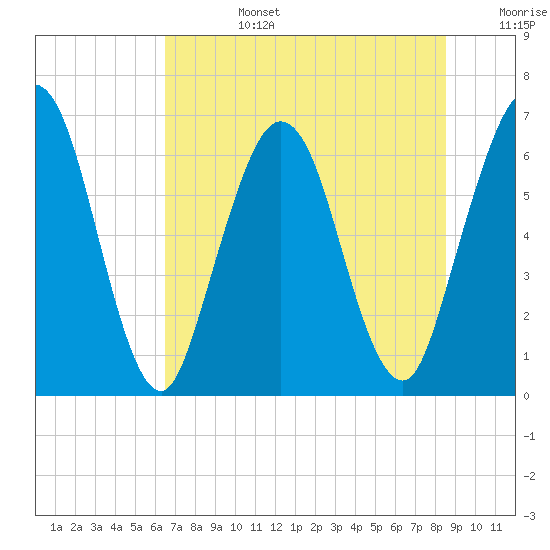 Dover Creek tide chart for Monday, July 14, 2025