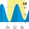 Dover Creek tide chart for Wednesday, July 16, 2025