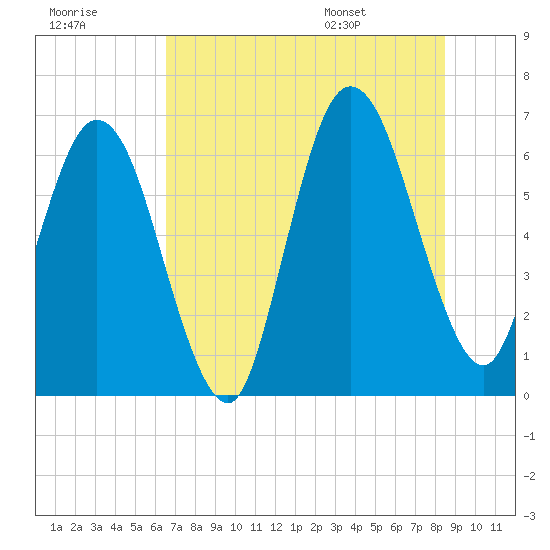 Dover Creek tide chart for Friday, July 18, 2025