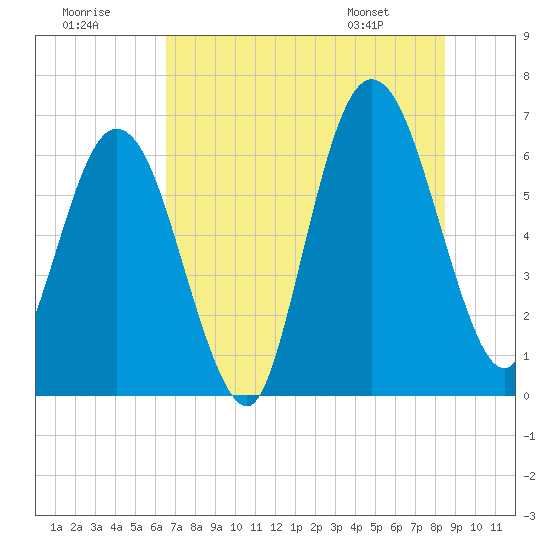 Dover Creek tide chart for Saturday, July 19, 2025