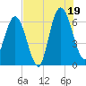 Dover Creek tide chart for Saturday, July 19, 2025