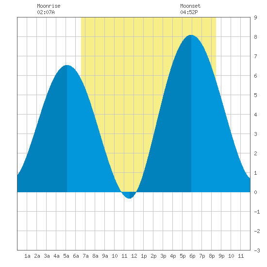 Dover Creek tide chart for Sunday, July 20, 2025