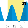 Dover Creek tide chart for Friday, July 25, 2025