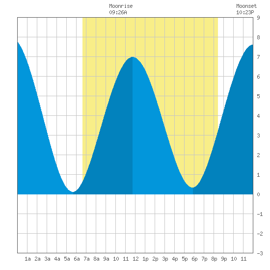 Dover Creek tide chart for Sunday, July 27, 2025