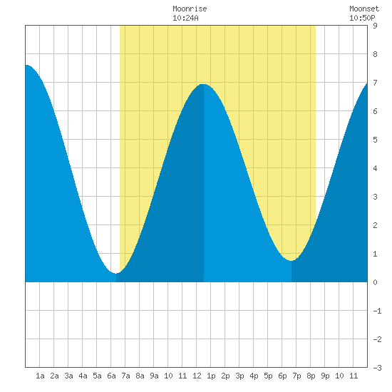 Dover Creek tide chart for Monday, July 28, 2025