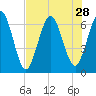 Dover Creek tide chart for Monday, July 28, 2025