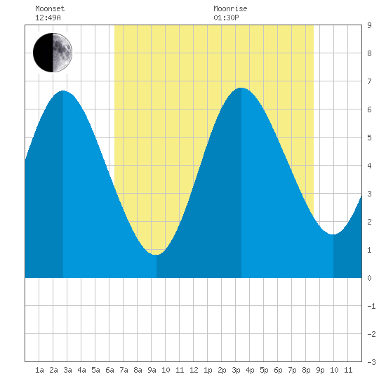 Dover Creek tide chart for Wednesday, July 2, 2025