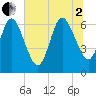 Dover Creek tide chart for Wednesday, July 2, 2025