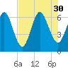Dover Creek tide chart for Wednesday, July 30, 2025