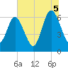 Dover Creek tide chart for Saturday, July 5, 2025