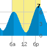 Dover Creek tide chart for Monday, July 7, 2025