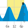 Dover Creek tide chart for Tuesday, July 8, 2025
