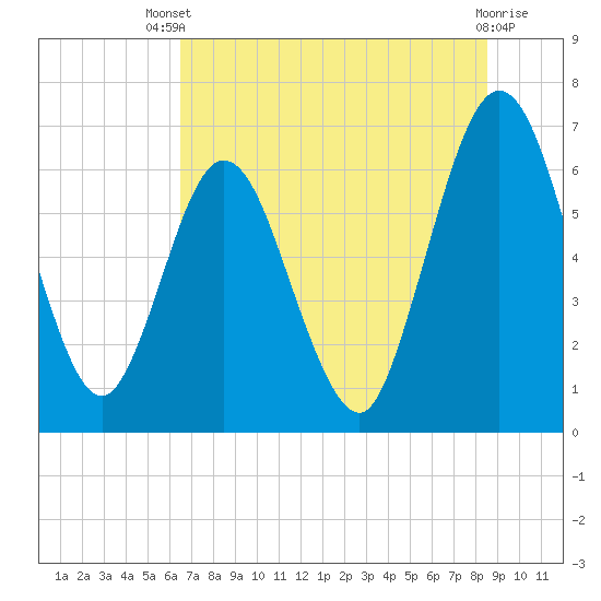 Dover Creek tide chart for Wednesday, July 9, 2025