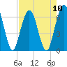 Dover Creek tide chart for Sunday, August 10, 2025