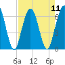 Dover Creek tide chart for Monday, August 11, 2025
