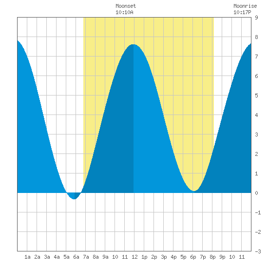 Dover Creek tide chart for Tuesday, August 12, 2025