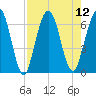 Dover Creek tide chart for Tuesday, August 12, 2025