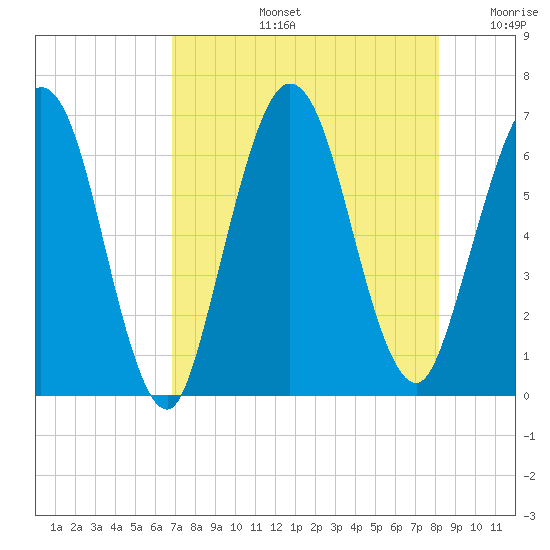 Dover Creek tide chart for Wednesday, August 13, 2025
