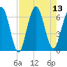 Dover Creek tide chart for Wednesday, August 13, 2025