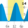 Dover Creek tide chart for Thursday, August 14, 2025