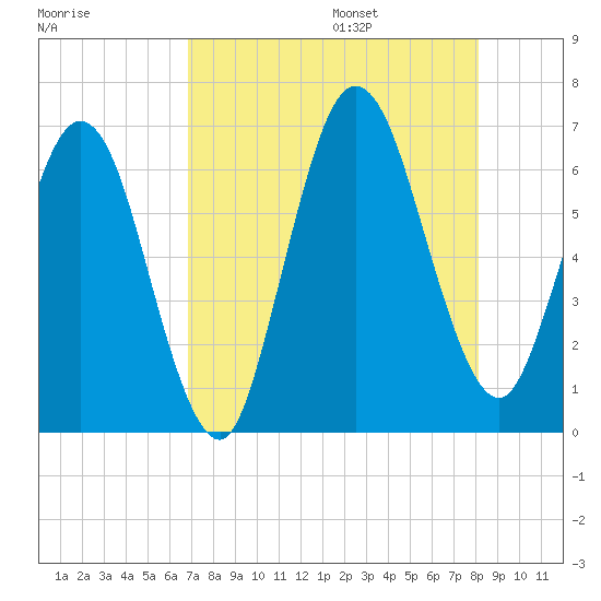 Dover Creek tide chart for Friday, August 15, 2025