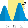 Dover Creek tide chart for Sunday, August 17, 2025