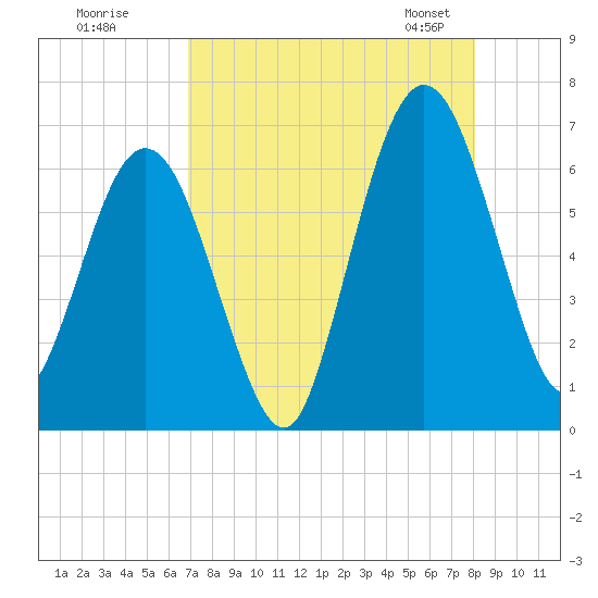 Dover Creek tide chart for Monday, August 18, 2025