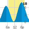 Dover Creek tide chart for Monday, August 18, 2025