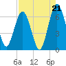 Dover Creek tide chart for Thursday, August 21, 2025
